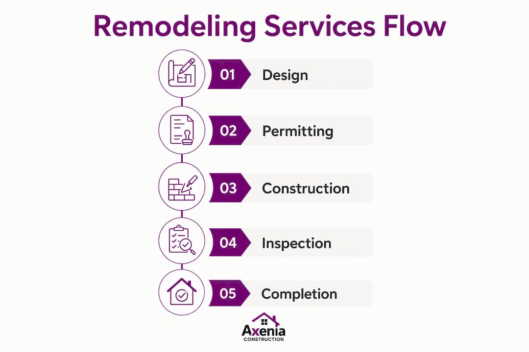 Infographic showing remodeling service process flow
