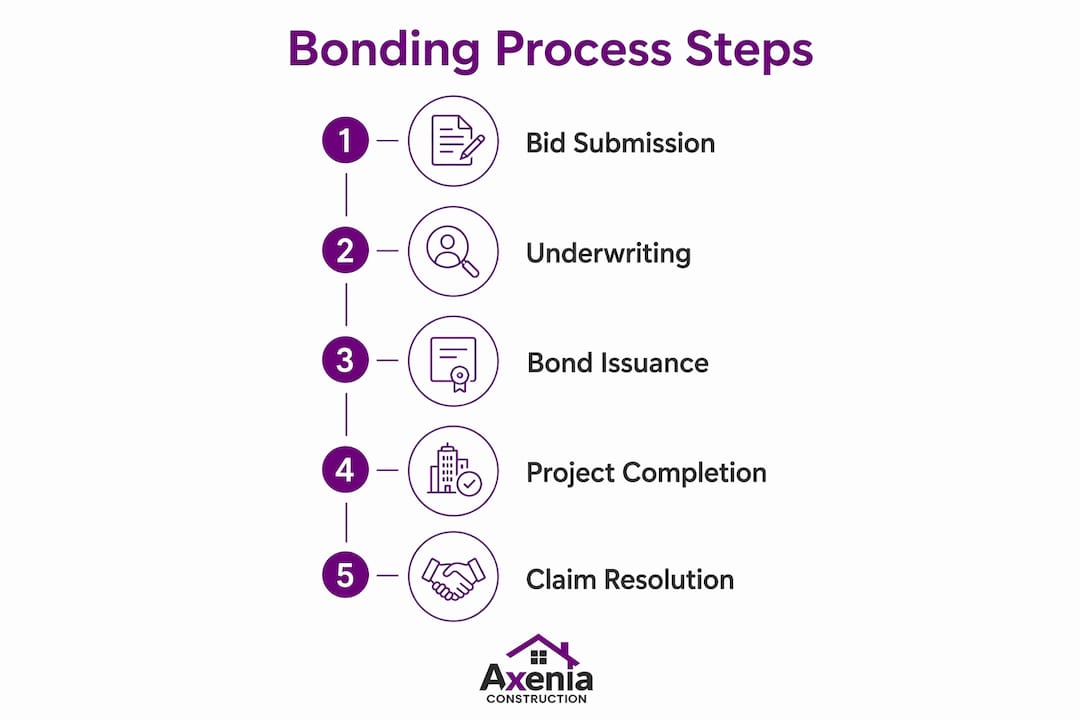Infographic illustrating construction bonding process steps