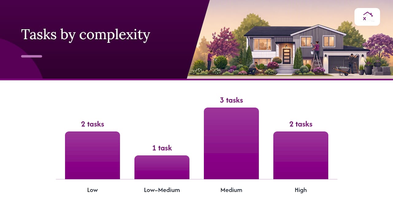 Diagram of split-level exterior project phases and complexity