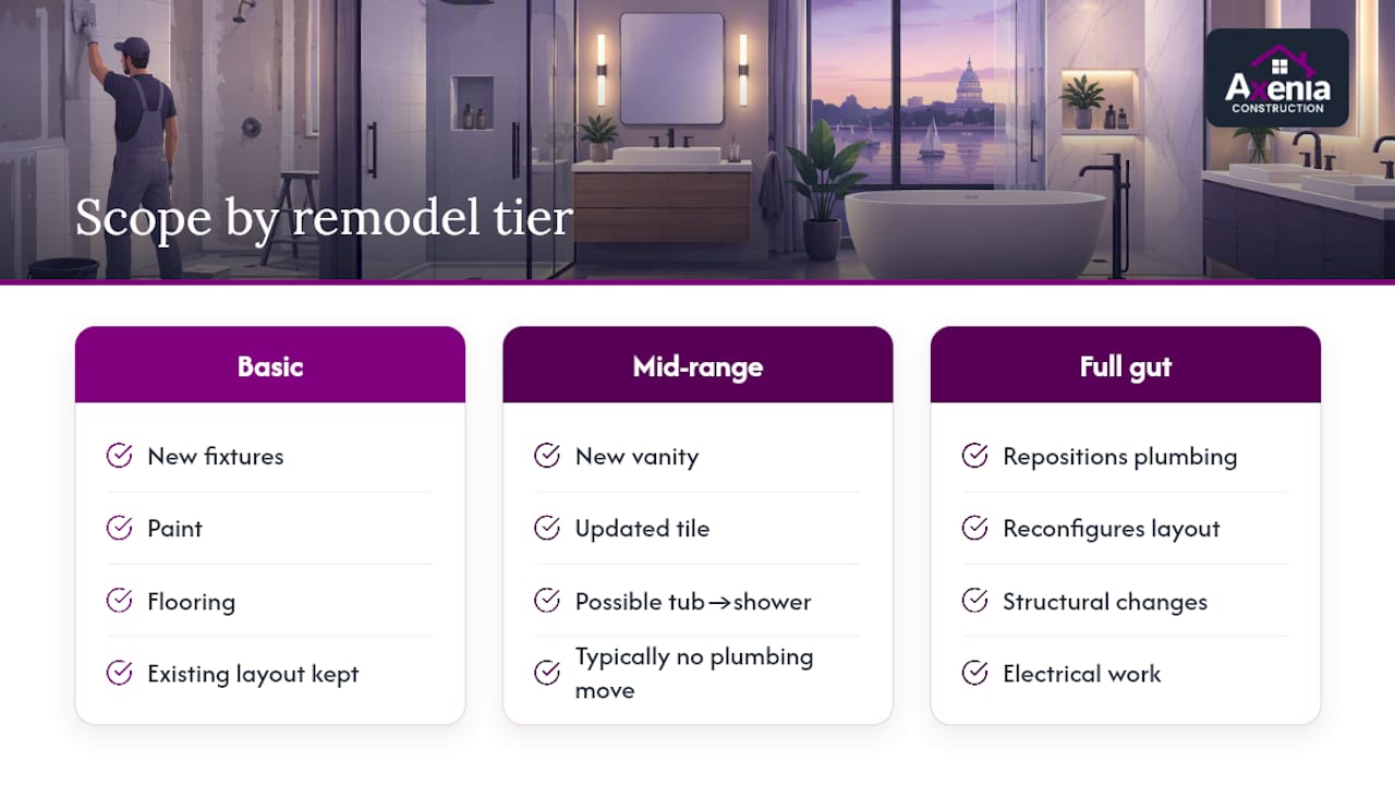 Three bathroom remodel scope tiers compared