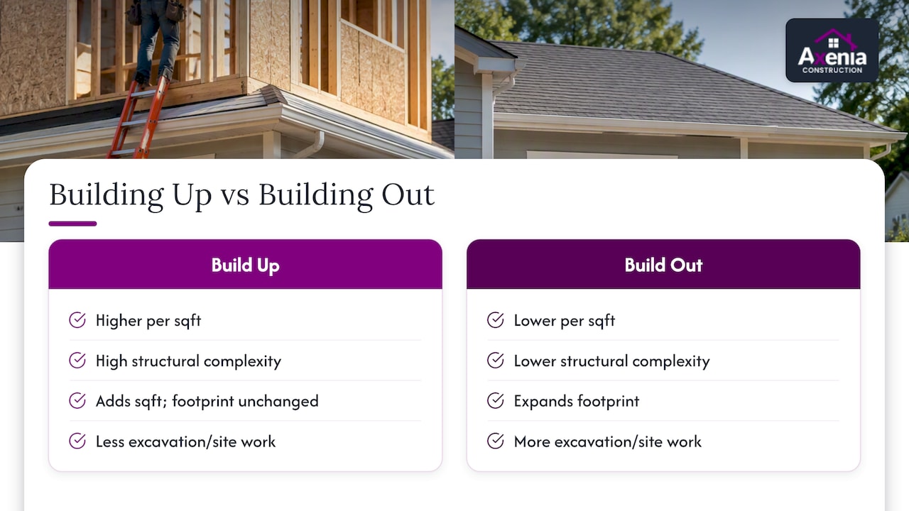 Trade-offs between building up and building out