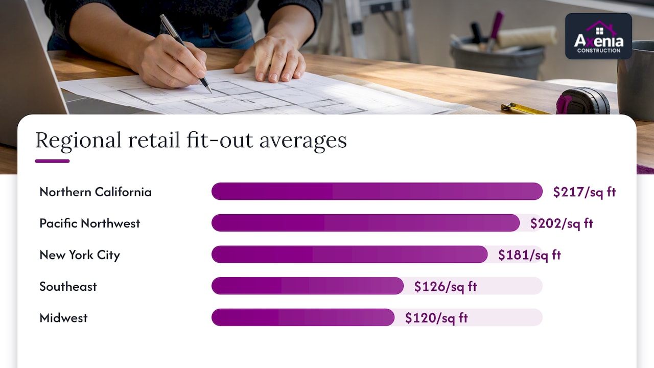 Market Averages and Regional Range for Retail Fit-Out Costs — overview diagram