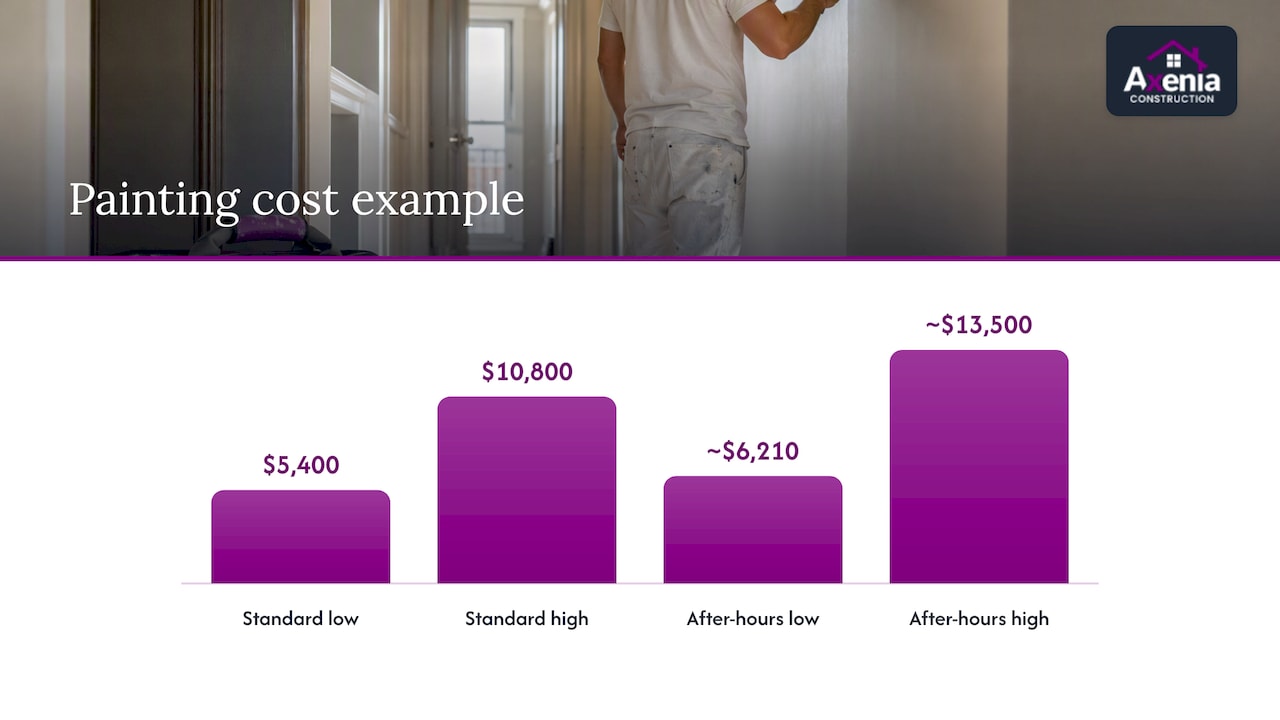 What painting alone costs, with a worked example — overview diagram